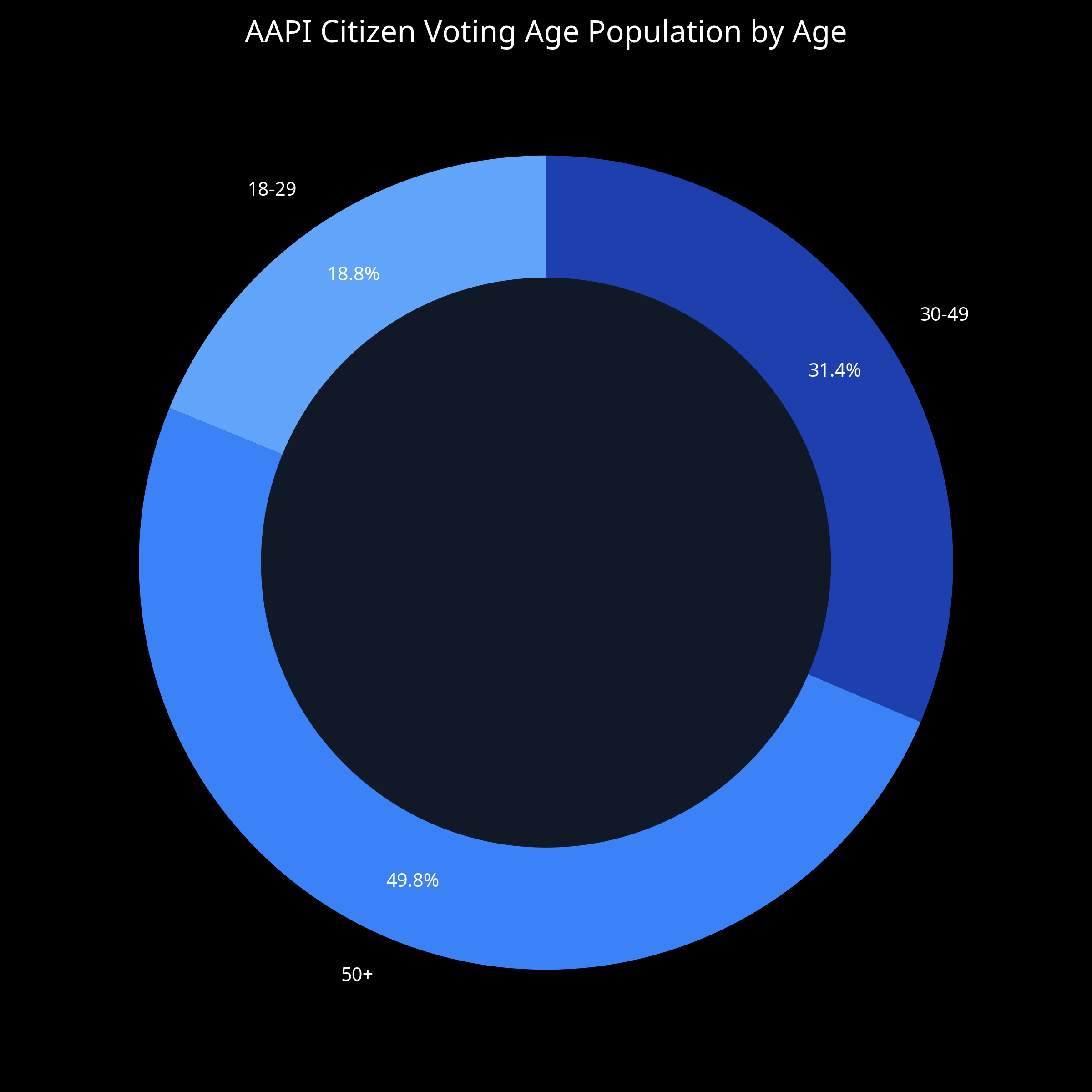 Age Distribution