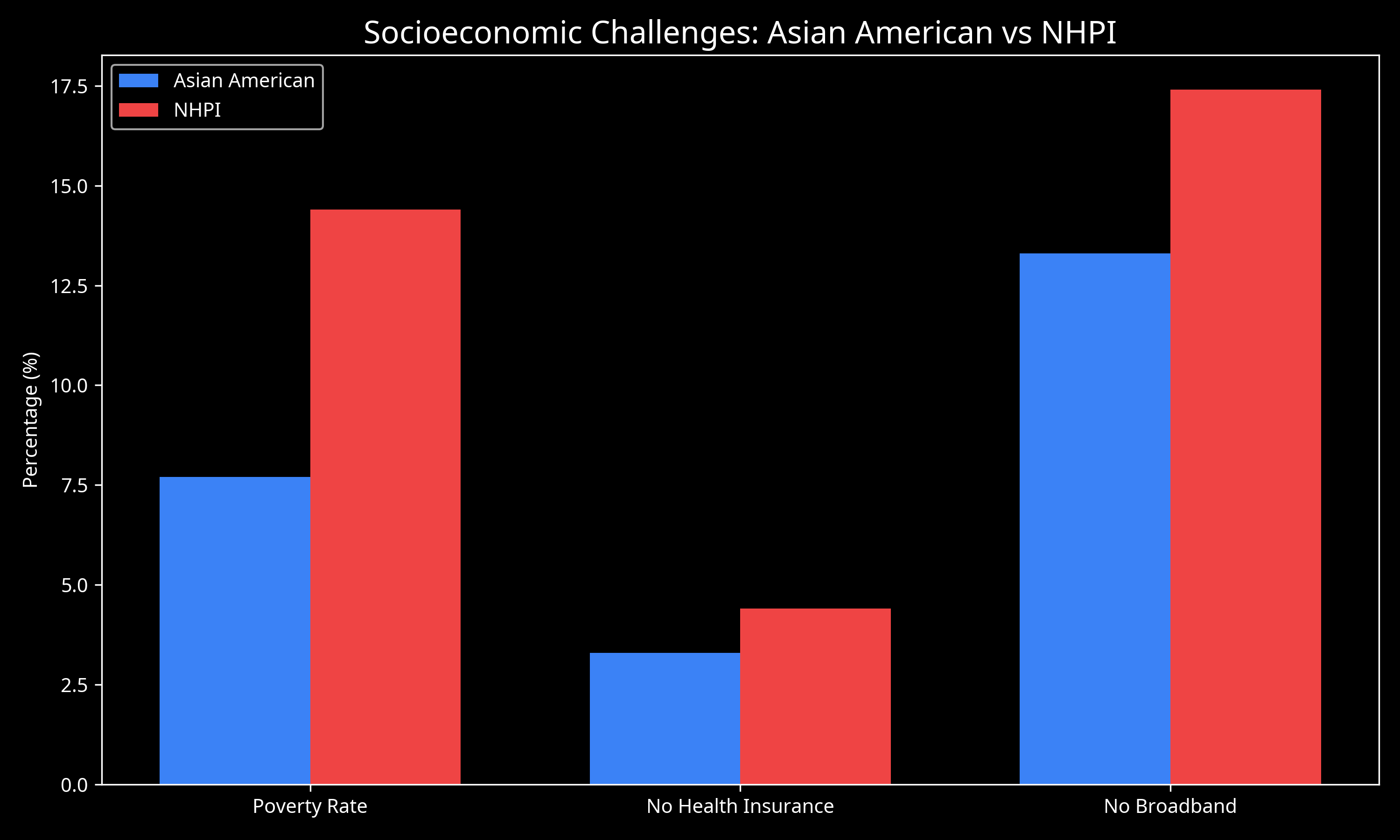 Disparities: Asian American vs NHPI